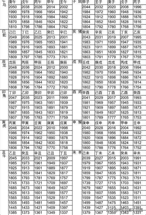 雞的年次|12生肖對照表最完整版本！告訴你生肖紀年：出生年份。